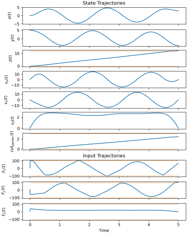 State Trajectories, Input Trajectories
