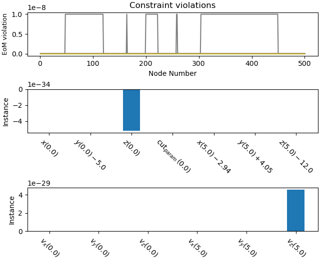 Constraint violations