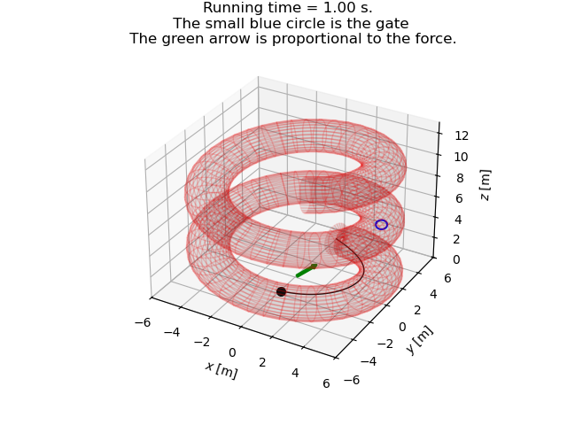 Running time = 1.00 s.   The small blue circle is the gate   The green arrow is proportional to the force.