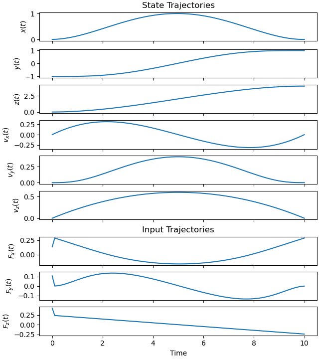 State Trajectories, Input Trajectories