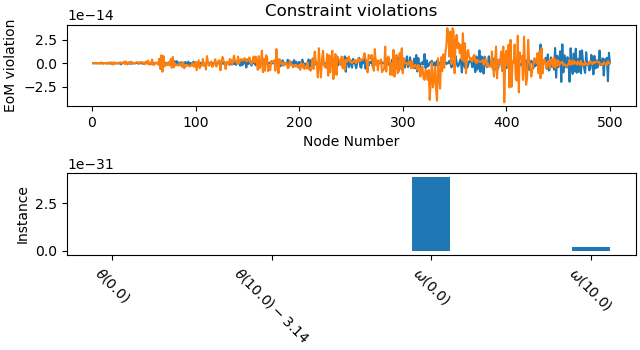 Constraint violations