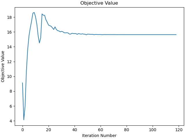 Objective Value
