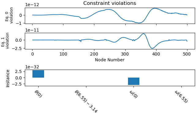 Constraint violations