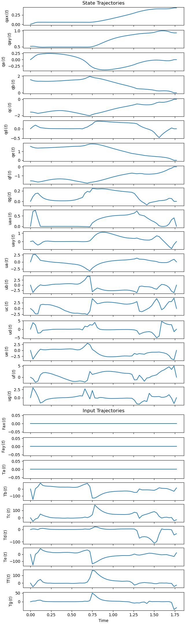 State Trajectories, Input Trajectories
