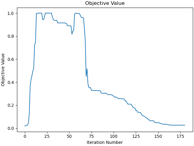 Objective Value