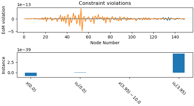 Constraint violations
