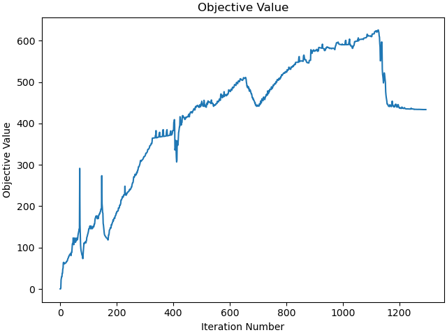 Objective Value