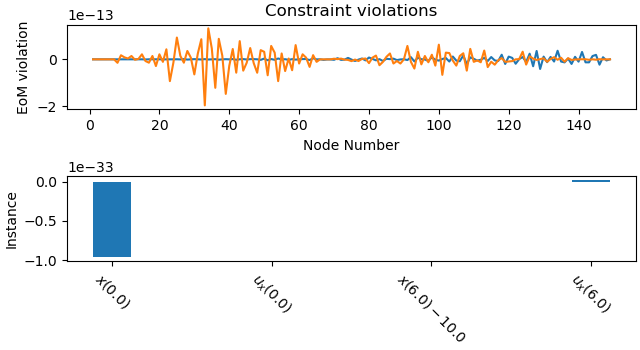 Constraint violations