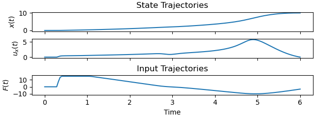 State Trajectories, Input Trajectories