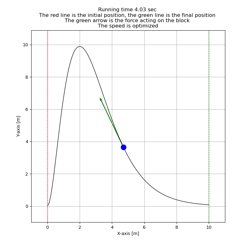 Running time 4.03 sec The red line is the initial position, the green line is the final position The green arrow is the force acting on the block The speed is optimized
