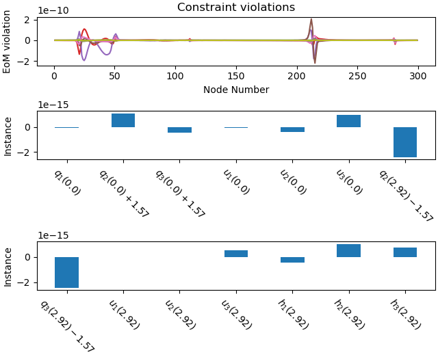Constraint violations