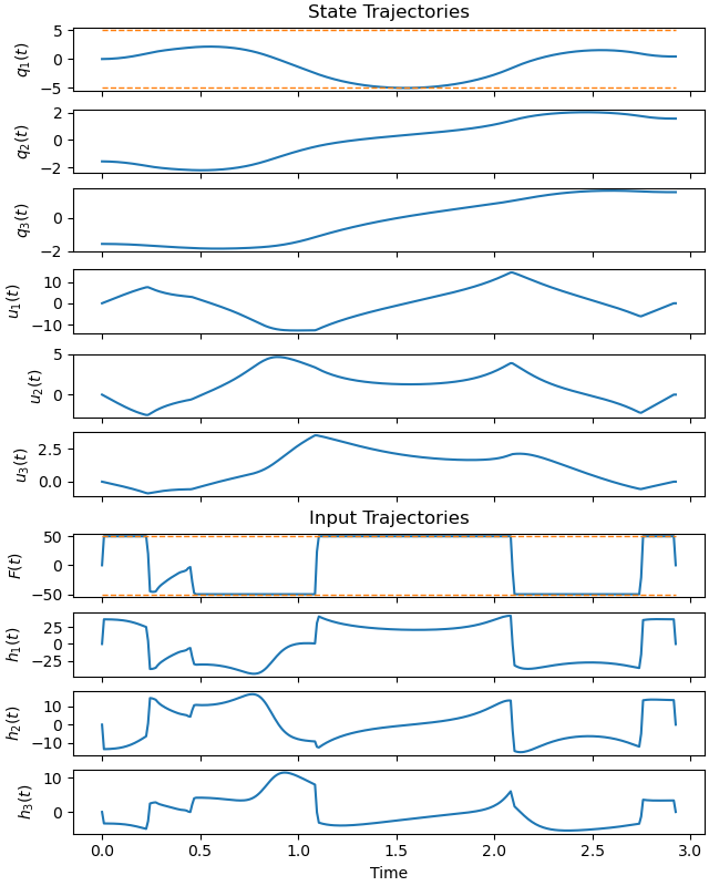 State Trajectories, Input Trajectories