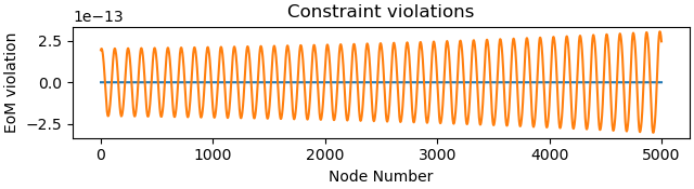 Constraint violations