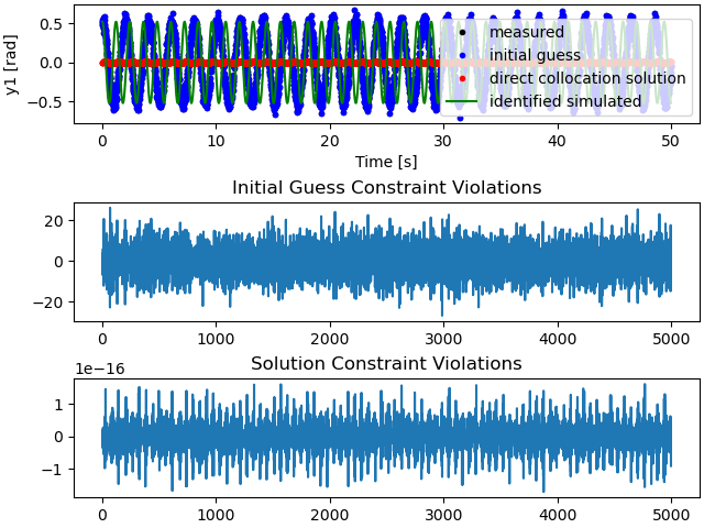 Initial Guess Constraint Violations, Solution Constraint Violations