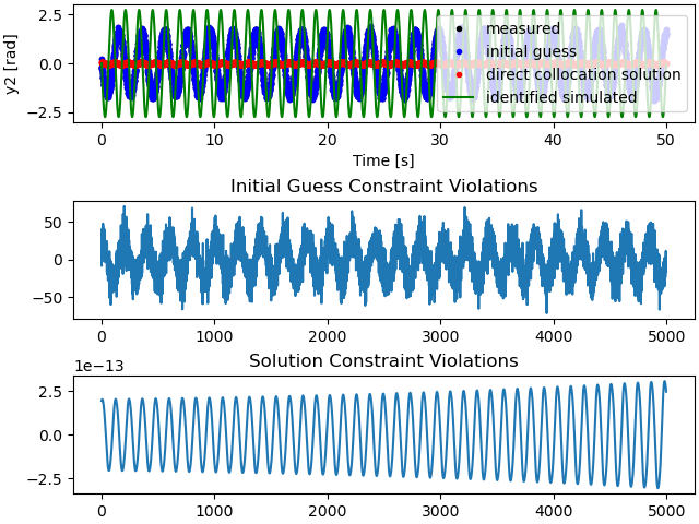 Initial Guess Constraint Violations, Solution Constraint Violations