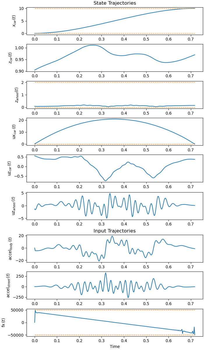 State Trajectories, Input Trajectories
