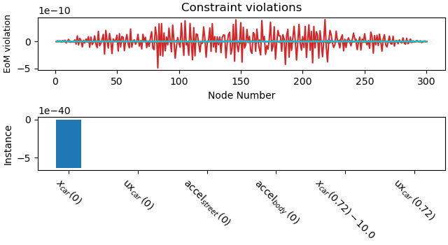 Constraint violations