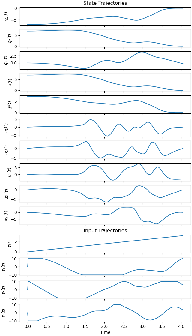 State Trajectories, Input Trajectories