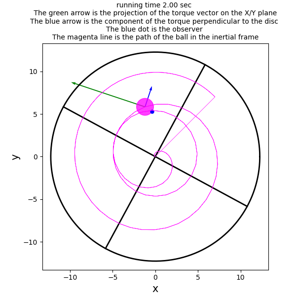 running time 2.00 sec   The green arrow is the projection of the torque vector on the X/Y plane  The blue arrow is the component of the torque perpendicular to the disc  The blue dot is the observer  The magenta line is the path of the ball in the inertial frame