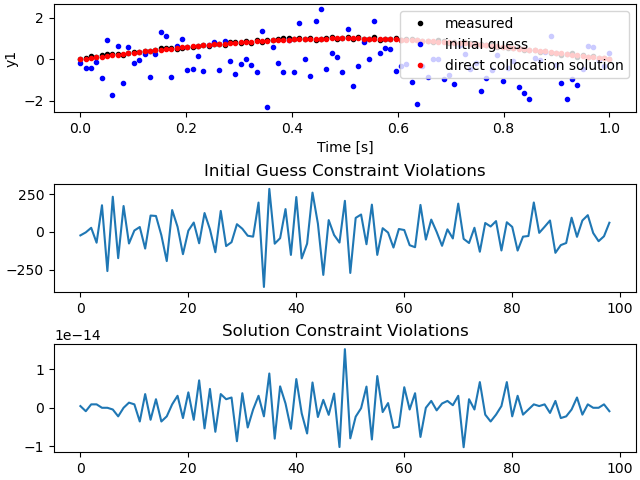 Initial Guess Constraint Violations, Solution Constraint Violations