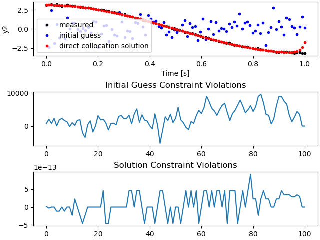 Initial Guess Constraint Violations, Solution Constraint Violations
