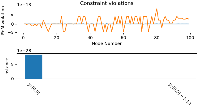 Constraint violations