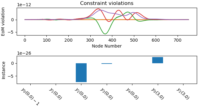 Constraint violations