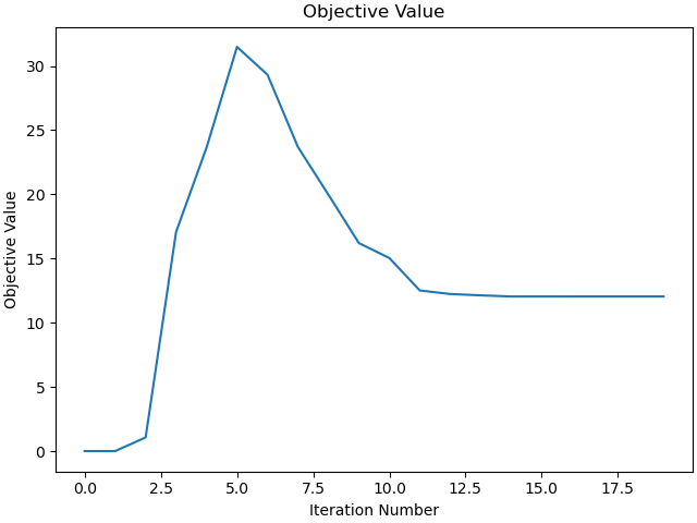 Objective Value
