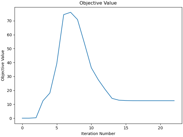 Objective Value