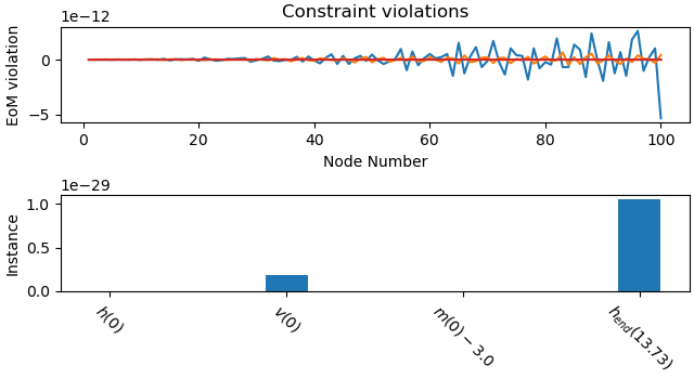 Constraint violations