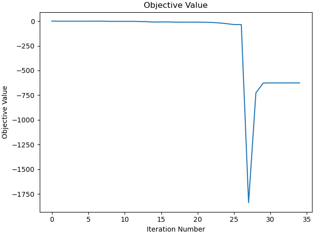 Objective Value