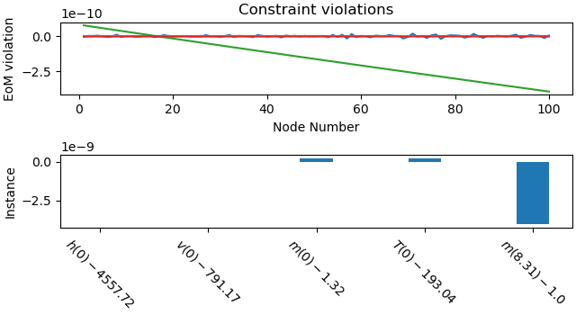 Constraint violations