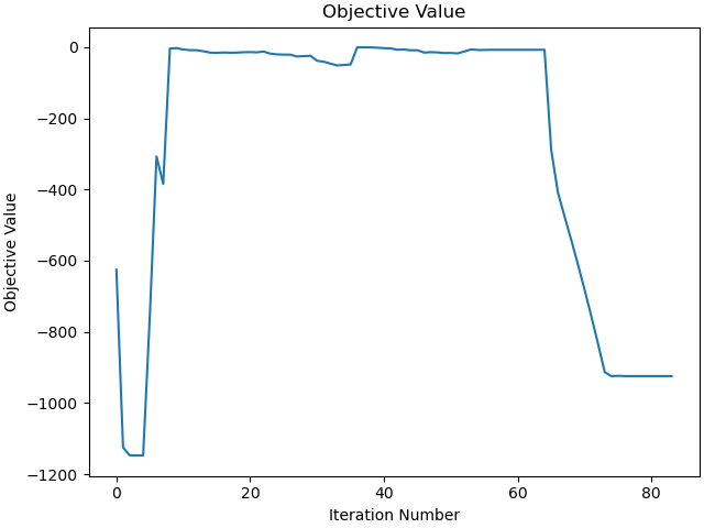 Objective Value