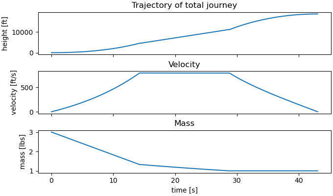 Trajectory of total journey, Velocity, Mass