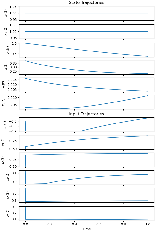 State Trajectories, Input Trajectories
