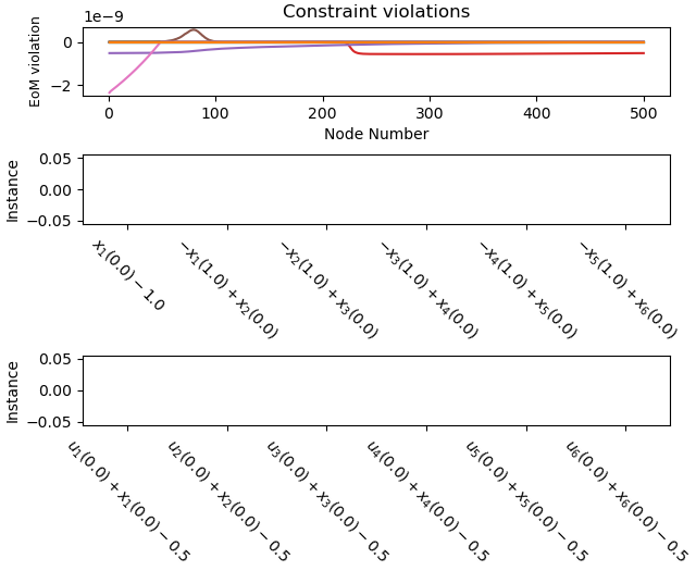 Constraint violations