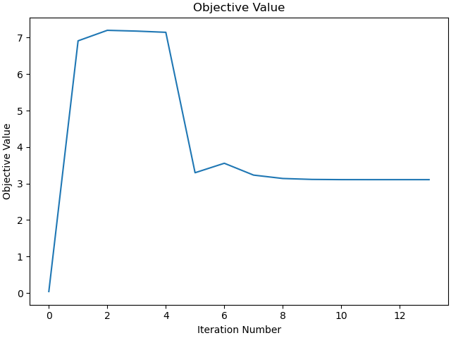 Objective Value