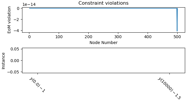 Constraint violations
