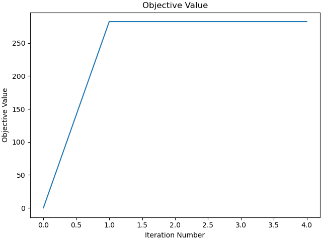Objective Value