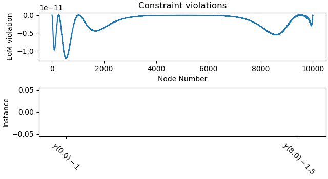 Constraint violations