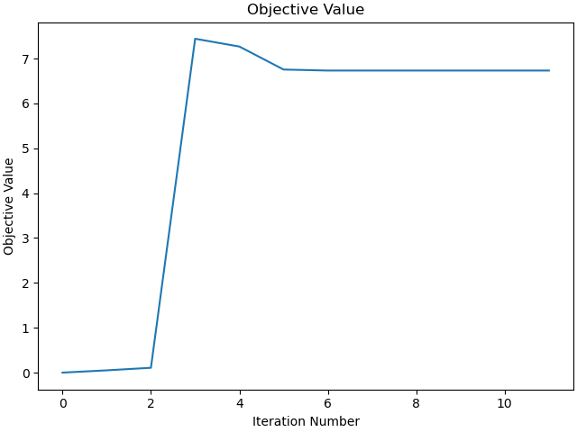 Objective Value