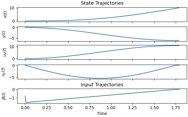 State Trajectories, Input Trajectories