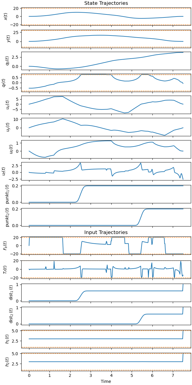 State Trajectories, Input Trajectories