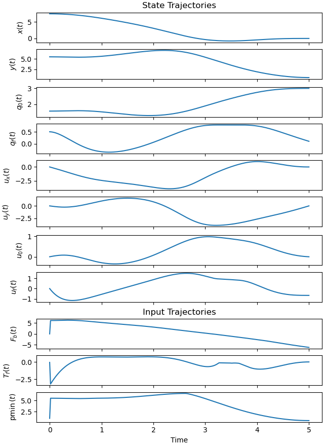 State Trajectories, Input Trajectories