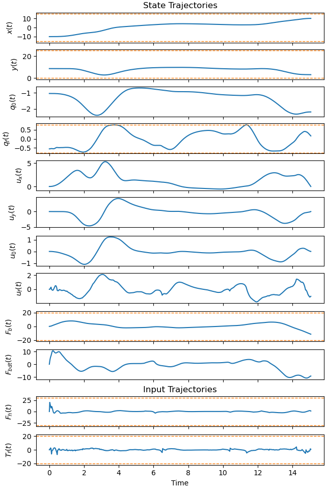 State Trajectories, Input Trajectories