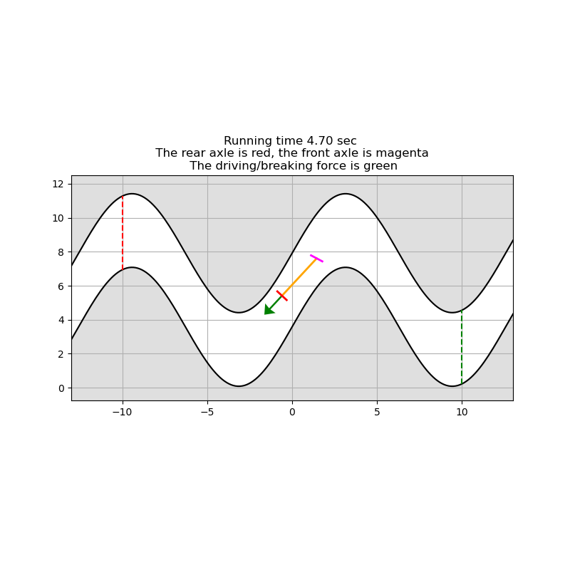 Running time 4.70 sec   The rear axle is red, the front axle is magenta   The driving/breaking force is green