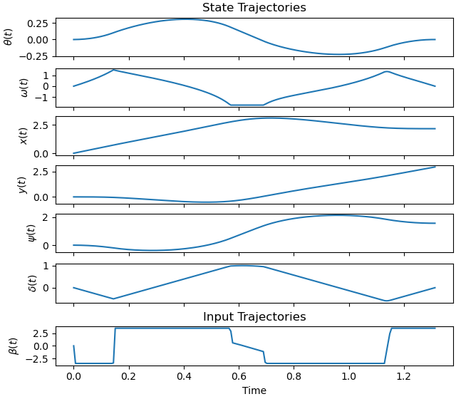 State Trajectories, Input Trajectories