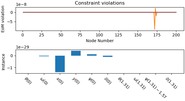 Constraint violations