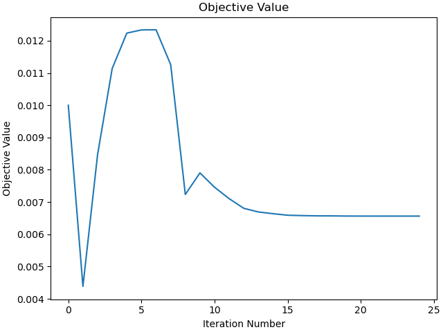 Objective Value