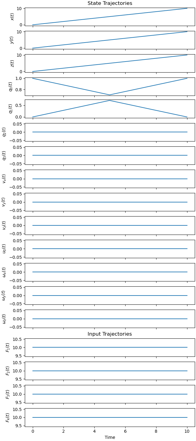 State Trajectories, Input Trajectories